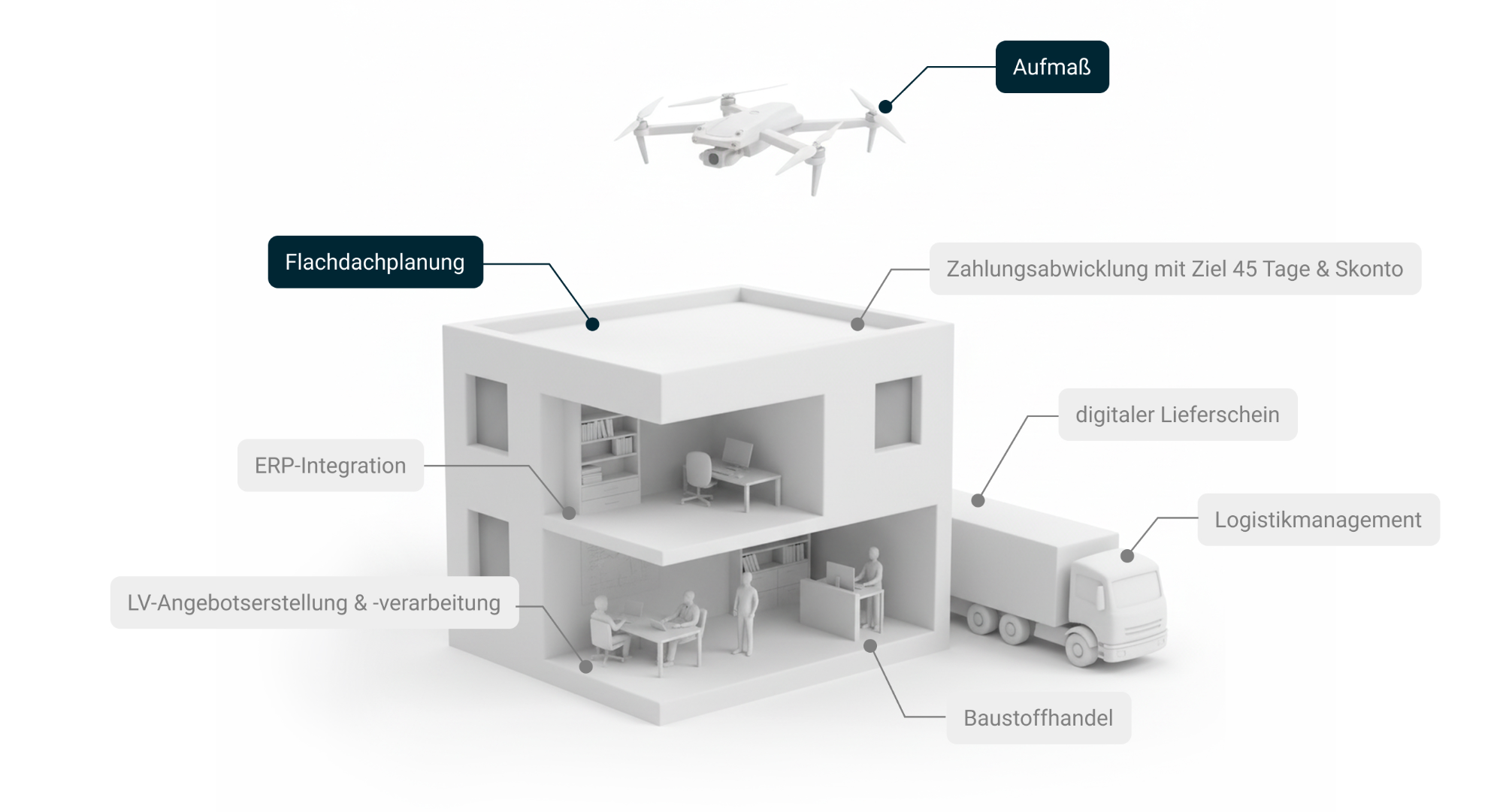 Infografik der Vernetzung: Drohne, Gebäude und LKW visualisieren digitale Prozesse (Aufmaß, Flachdachplanung, ERP, Logistik) für Bau und Baustoffhandel. Infografik der Bauprozess-Digitalisierung: Ein weißes, aufgeschnittenes Gebäude zeigt Innenräume für ERP und LV-Erstellung. Eine Drohne darüber symbolisiert das Aufmaß und Flachdachplanung. Ein LKW repräsentiert Logistik und Baustoffhandel.