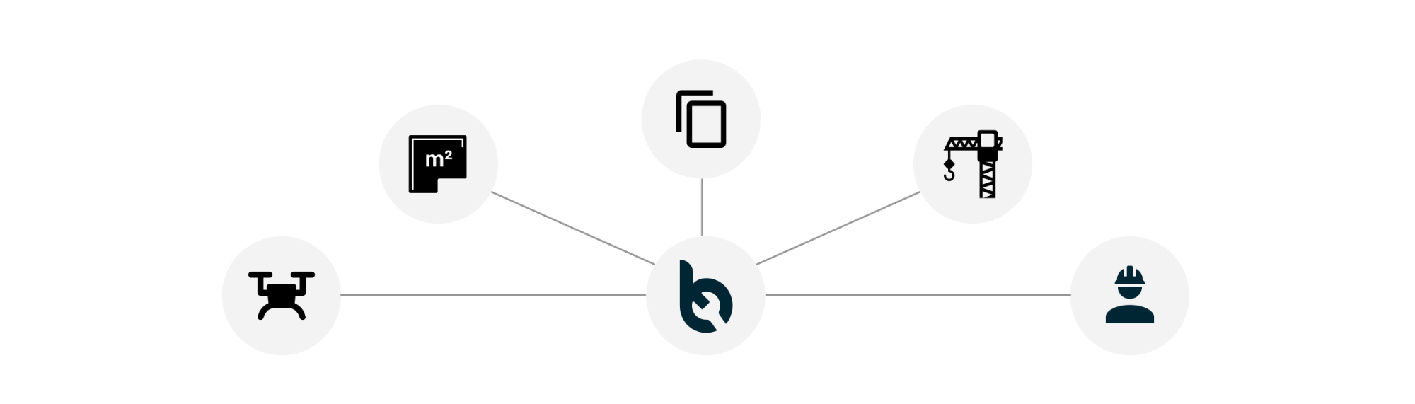 All-in-One-Lösung für Flachdachplanung: Drohnenaufmaß, LV-Angebot, Baustoffhandel und persönlicher Partner aus einer Hand. Infografik der zentralen Dienstleistungen: Die Grafik zeigt Drohnenaufmaß, Flachdachplanung, LV-Angebot, Baustoffhandel und persönlichen Ansprechpartner verbunden mit einer zentralen Plattform.